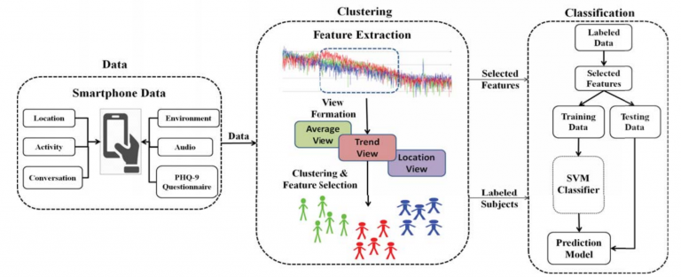 A flowchart illustrating a data analysis process involving smartphone data