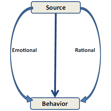 A flowchart diagram illustrating the relationship between a source, behavior, and emotional and rational pathways