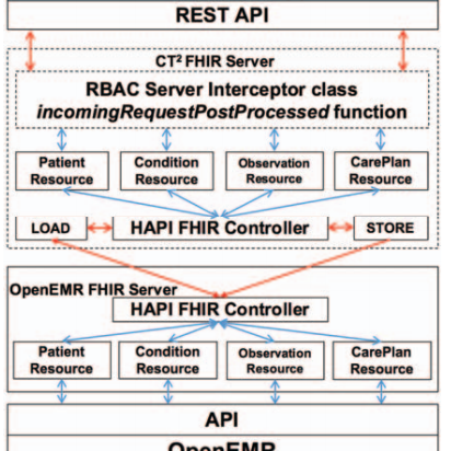 A flowchart diagram illustrating the functional flow between various components of a healthcare data system, specifically showing interactions with FHIR (Fast Healthcare Interoperability Resources) servers and REST API